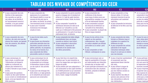 Levels of linguistic competence (CEFR) | Idéllo
